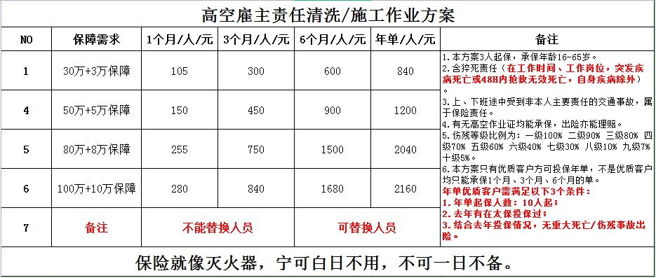 高空作业雇主责任险，最高承保100万保障